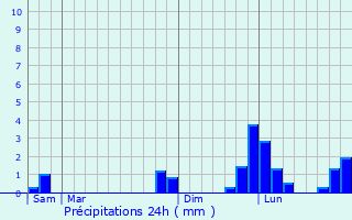Graphique des précipitations prvues pour La Gouesnire