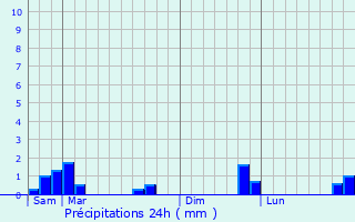 Graphique des précipitations prvues pour Arcizans-Avant