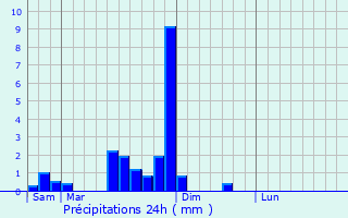 Graphique des précipitations prvues pour Quenoche