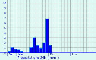 Graphique des précipitations prvues pour Sauvagney