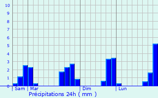 Graphique des précipitations prvues pour Bral-sous-Vitr