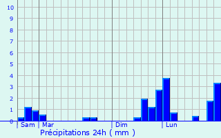 Graphique des précipitations prvues pour Talon
