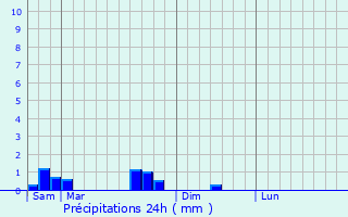 Graphique des précipitations prvues pour Nousseviller-Saint-Nabor