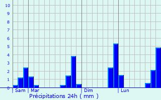Graphique des précipitations prvues pour Saint-Marc-sur-Couesnon