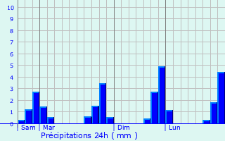 Graphique des précipitations prvues pour Dourdain