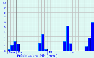 Graphique des précipitations prvues pour Montours