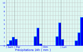 Graphique des précipitations prvues pour Villame