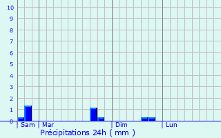 Graphique des précipitations prvues pour Heiltz-le-Maurupt