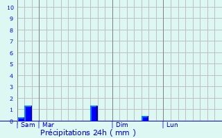 Graphique des précipitations prvues pour Bassu