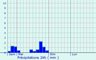 Graphique des précipitations prvues pour Landange