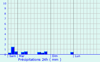 Graphique des précipitations prvues pour Rveillon