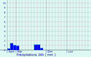 Graphique des précipitations prvues pour Tenteling