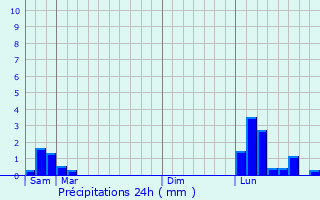 Graphique des précipitations prvues pour Saint-Pierre-la-Roche