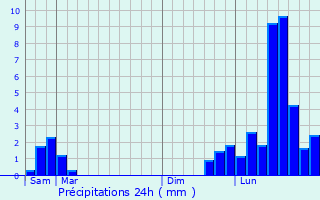 Graphique des précipitations prvues pour Orchamps-Vennes