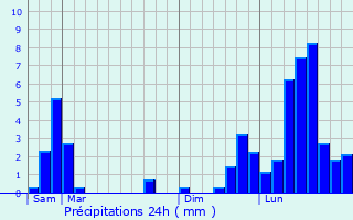 Graphique des précipitations prvues pour Scionzier