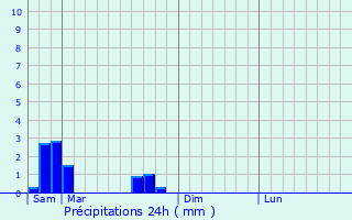 Graphique des précipitations prvues pour Tritteling