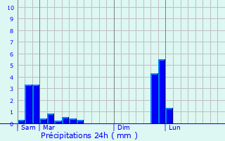 Graphique des précipitations prvues pour Ledeuix