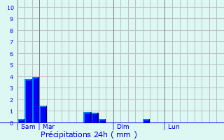 Graphique des précipitations prvues pour Raville