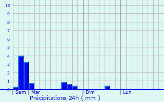 Graphique des précipitations prvues pour Maizery