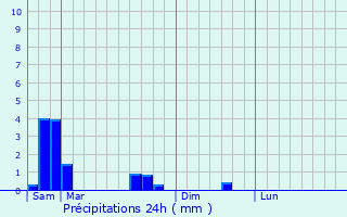 Graphique des précipitations prvues pour Bannay