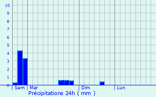 Graphique des précipitations prvues pour Goin