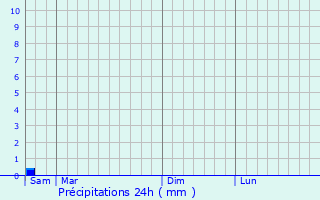 Graphique des précipitations prvues pour Vouneuil-sous-Biard