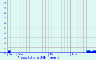 Graphique des précipitations prvues pour La Faloise