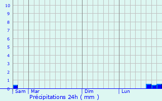 Graphique des précipitations prvues pour Naours