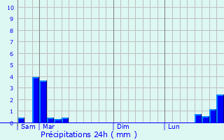 Graphique des précipitations prvues pour Saint-Macaire
