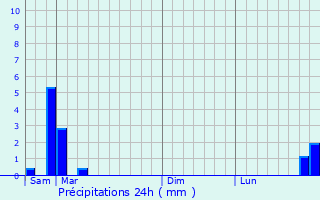 Graphique des précipitations prvues pour Cazaugitat
