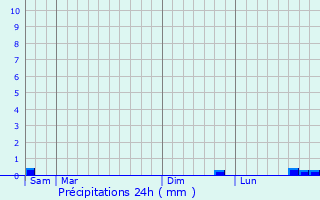 Graphique des précipitations prvues pour Grouches-Luchuel