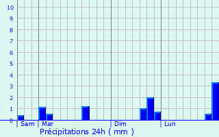 Graphique des précipitations prvues pour Witternesse