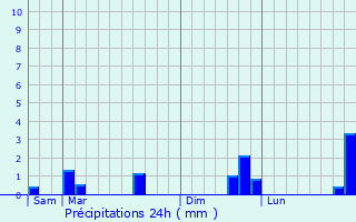 Graphique des précipitations prvues pour Lambres