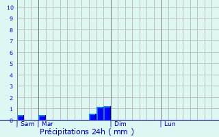 Graphique des précipitations prvues pour Belmont-Ls-Darney