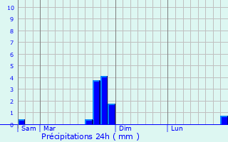 Graphique des précipitations prvues pour Rodelle