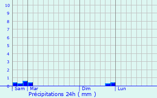 Graphique des précipitations prvues pour Le Fau