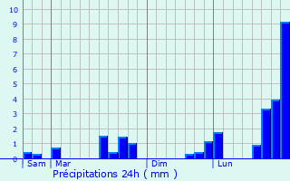 Graphique des précipitations prvues pour Valdampierre
