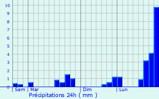 Graphique des précipitations prvues pour Auneuil