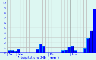 Graphique des précipitations prvues pour Talmontiers