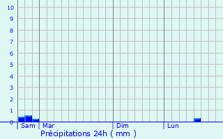 Graphique des précipitations prvues pour Ames