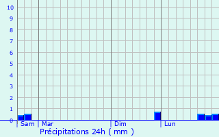 Graphique des précipitations prvues pour Vlu