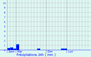 Graphique des précipitations prvues pour Lavastrie