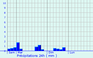 Graphique des précipitations prvues pour Usson