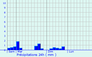 Graphique des précipitations prvues pour Saint-Jean-en-Val