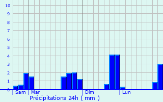 Graphique des précipitations prvues pour Saint-Jean-de-la-Fort