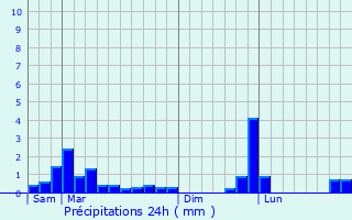 Graphique des précipitations prvues pour Bielle