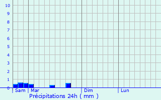 Graphique des précipitations prvues pour Ismes