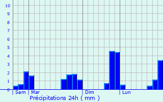 Graphique des précipitations prvues pour Sur