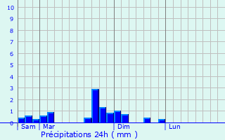 Graphique des précipitations prvues pour Montseveroux