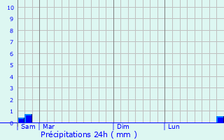 Graphique des précipitations prvues pour Chaudun